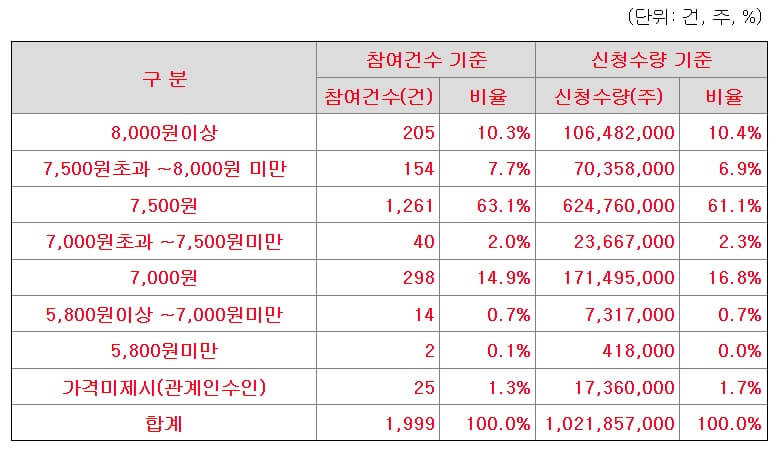 케이웨더-수요예측-신청가격-분포표