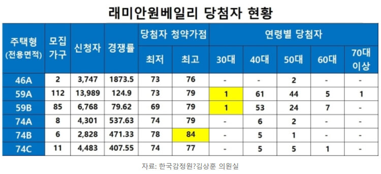 연령대별당첨자현황