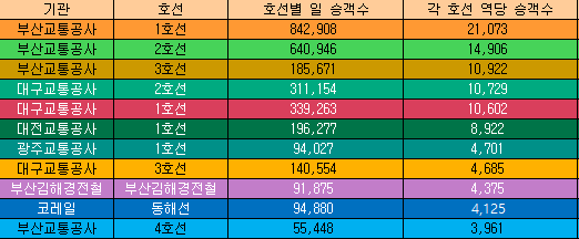 부산, 대구, 대전, 광주 지하철 이용객 수