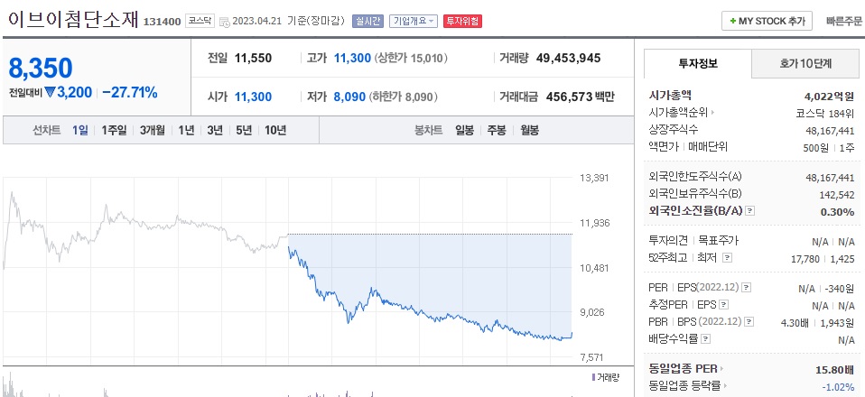  (131400) 이브이첨단소재 주가전망 고점 시그널 하한가 주가 저점은?