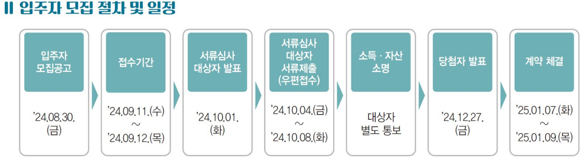 SH 제2차 장기전세주택2(미리내집) 모집일정