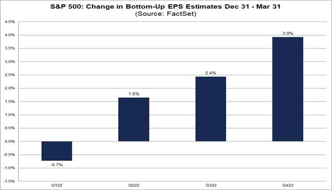  [S&P500 EPS 추정치 : 개선세] + 역대 최대 커뮤니케이션이 활발한 연준
