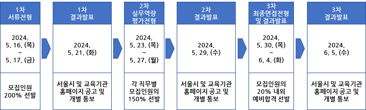 2024년 서울형 청년인턴 직무캠프 선발절차