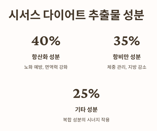 시서스 다이어트 추출물 성분