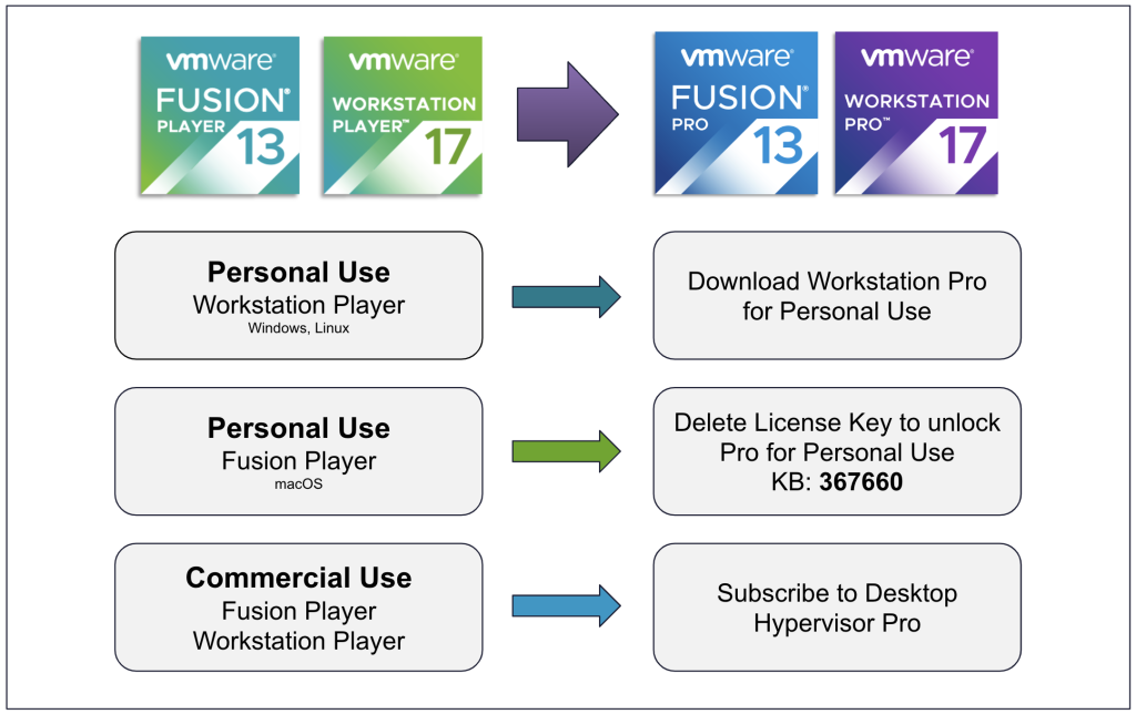 VMWARE WORKSTATION PRO 17, FUSION PRO 13 무료 배포