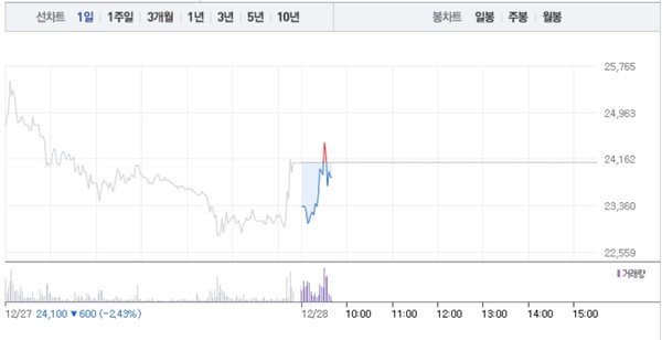  에디슨EV, 5거래일 연속 하락 흐름…공매도 수량 0주