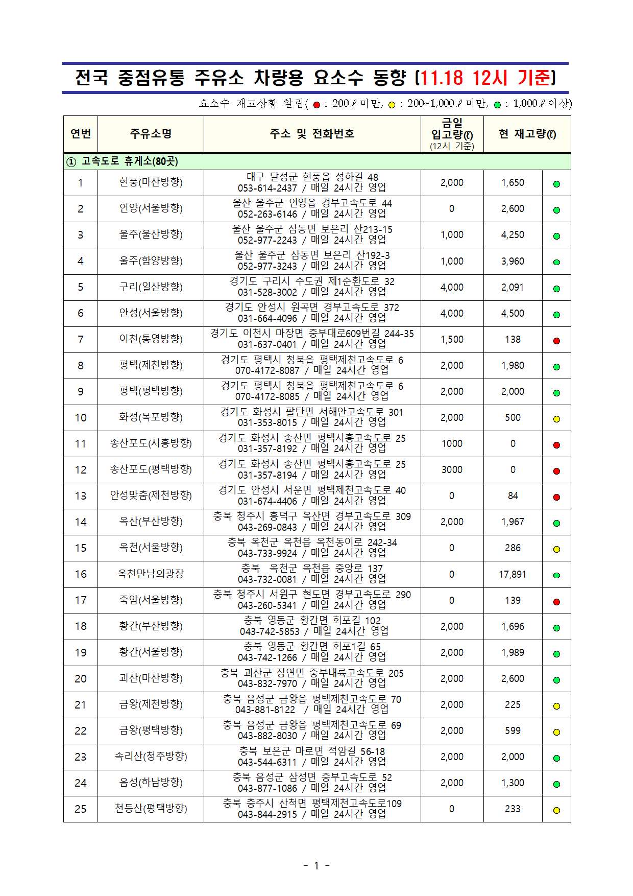 요소수 재고 현황1