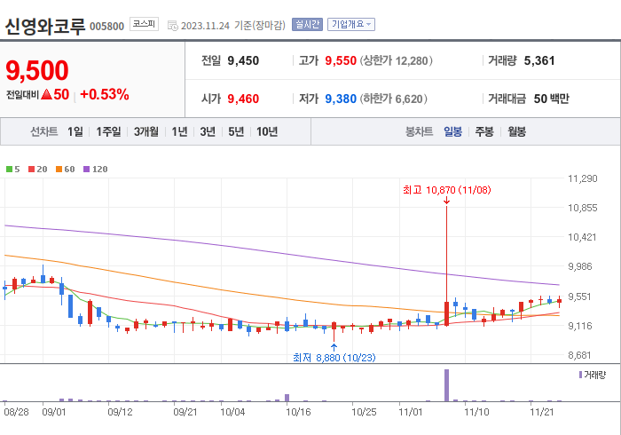 신영와코루 3개월 주가(일봉)