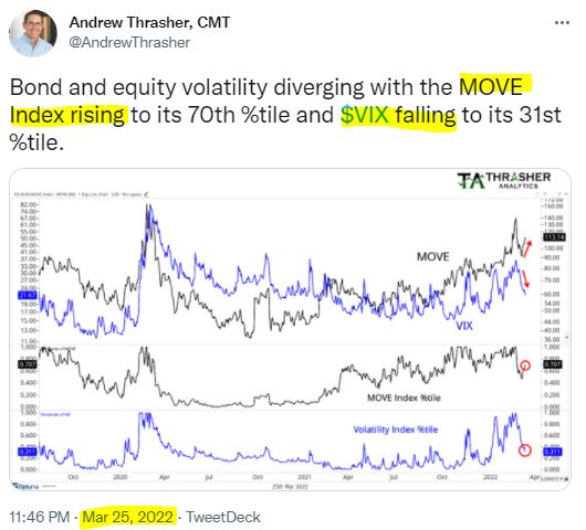 MOVE RISING VS. VIX FALLING