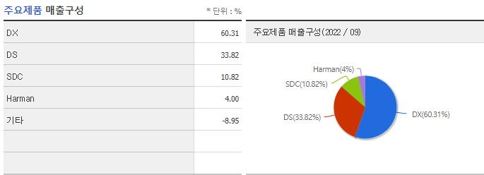 주요제품매출구성