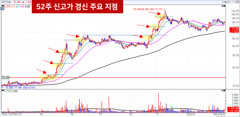 한전기술 52주 신고가 갱신 주가차트