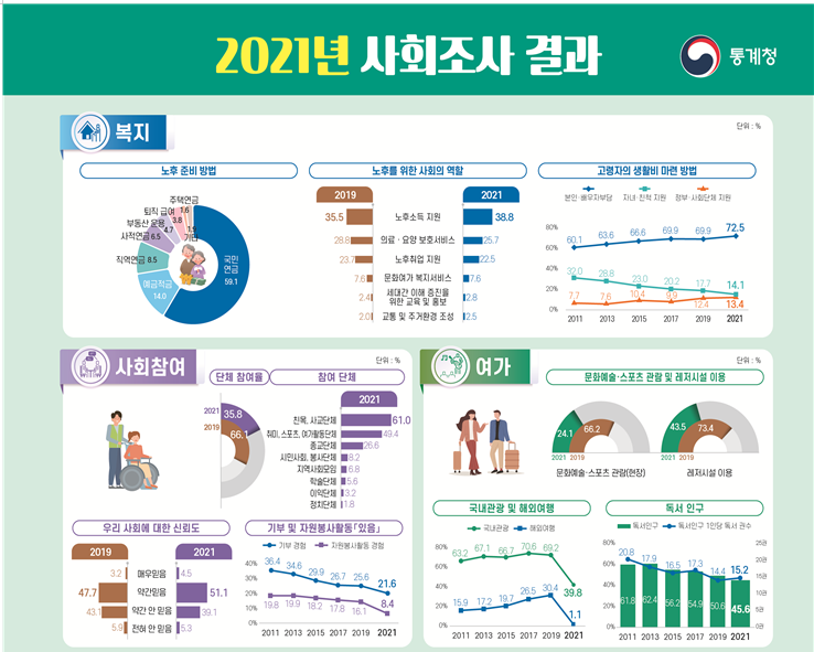  2021년 사회조사 결과(복지, 사회참여, 여가, 소득과 소비, 노동)_통계청
