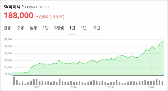 SK하이닉스 주가 그래프