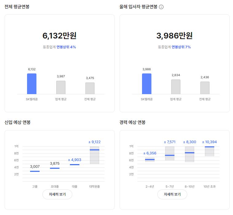 SK텔레콤 기업 평균 연봉 및 성과급