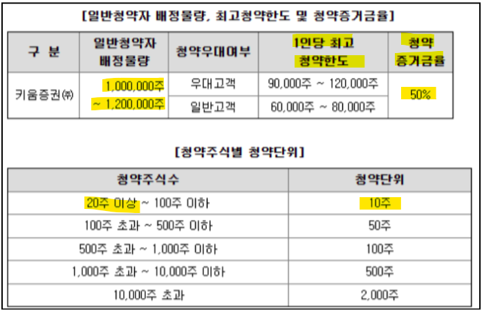 워트 공모주 청약방법 환불 매도