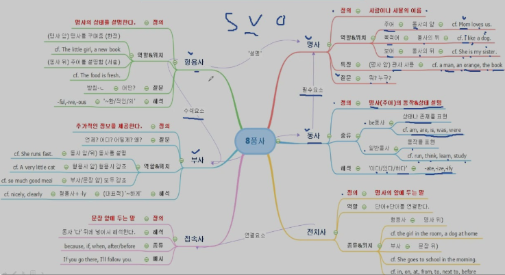 영어 문법 주요 규칙 주제별 정리입니다