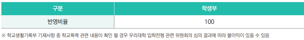 학생부종합 융합형 학생부 반영비율