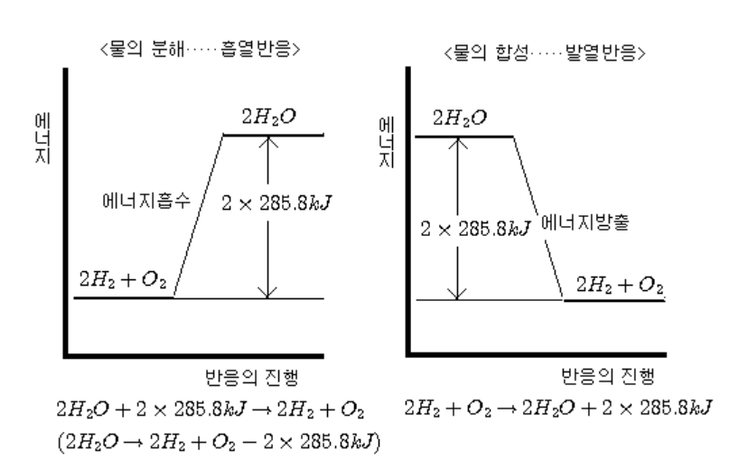 물의 합성과 분해에 따른 에너지 변화