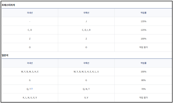 대한항공 좌석별 마일리지 적립률