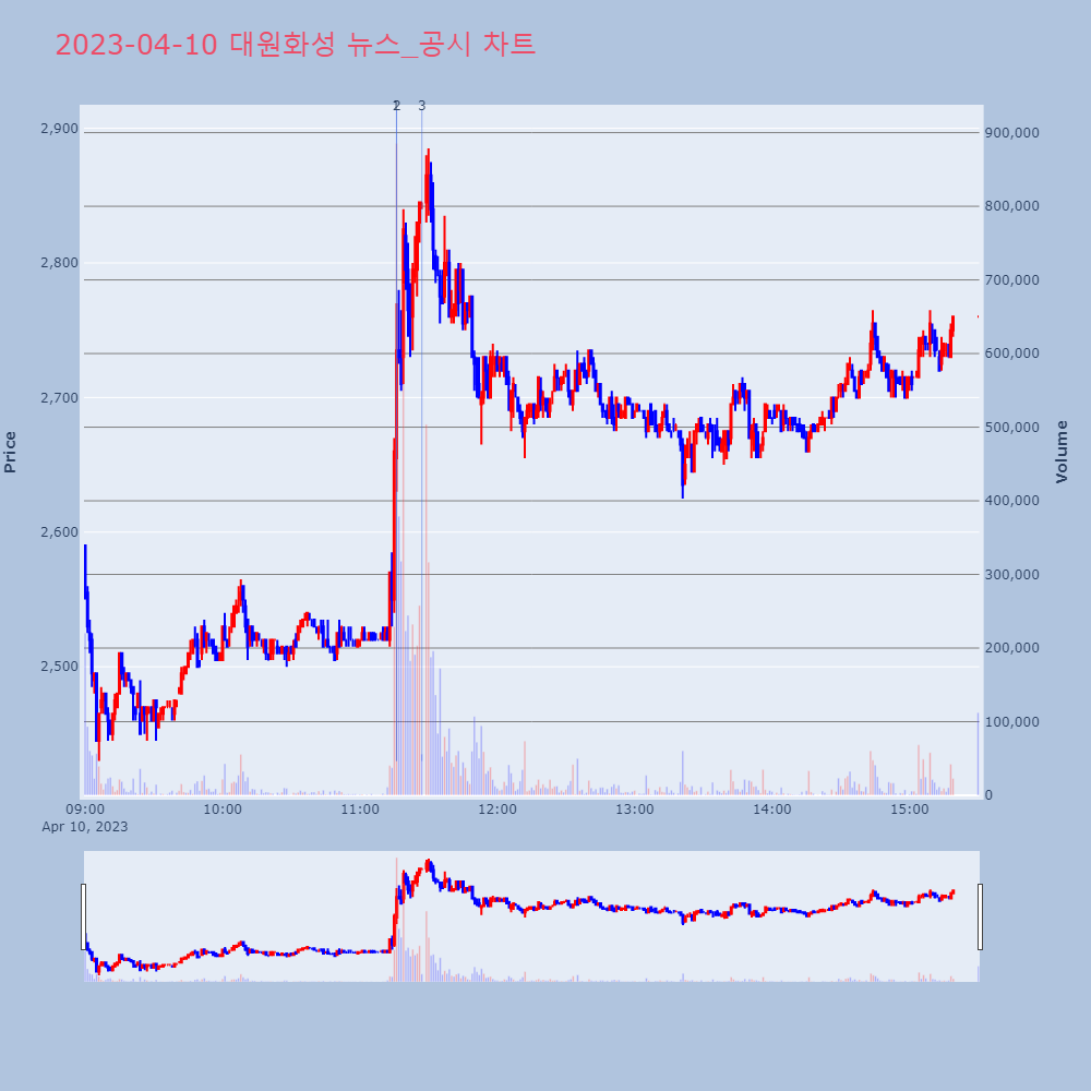 대원화성_뉴스공시차트