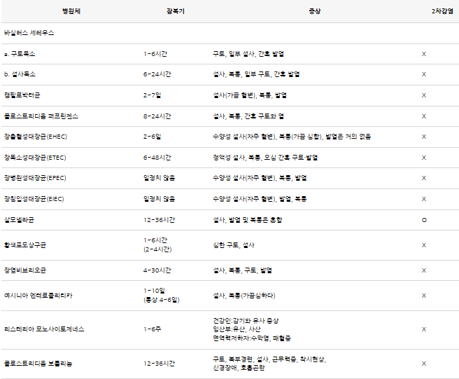 힌 바탕 검정글씨세균성식중독 증산