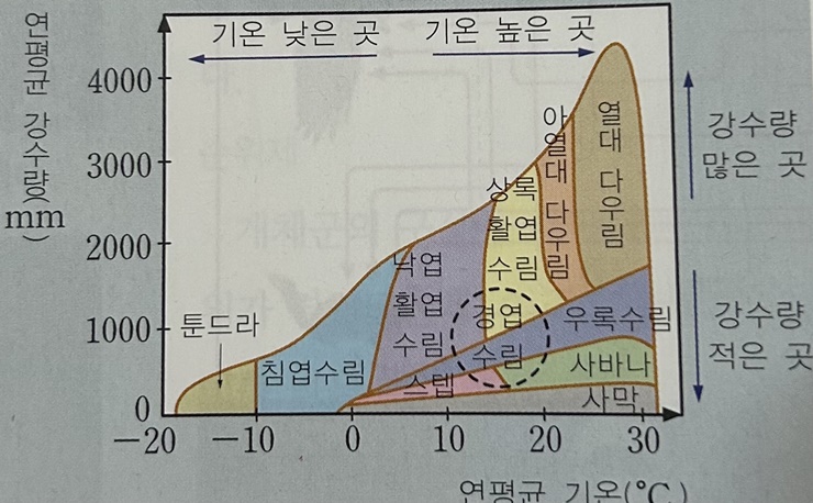 생태분포-수평분포