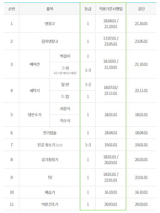 한전 전자제품 고효율 환급 지원대상 제품