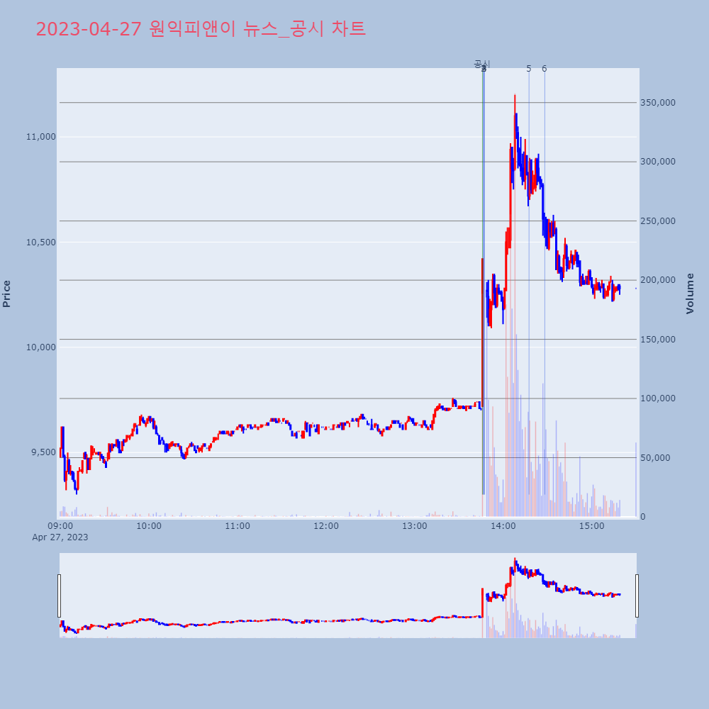 원익피앤이_뉴스공시차트