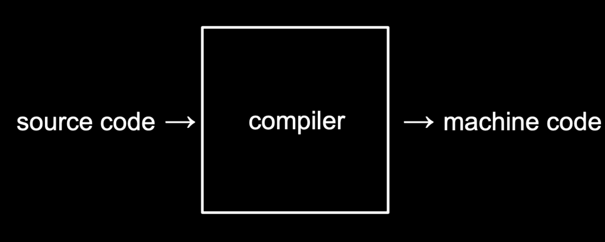 소스 코드와 머신 코드 사이에 컴파일러가 있는 이미지