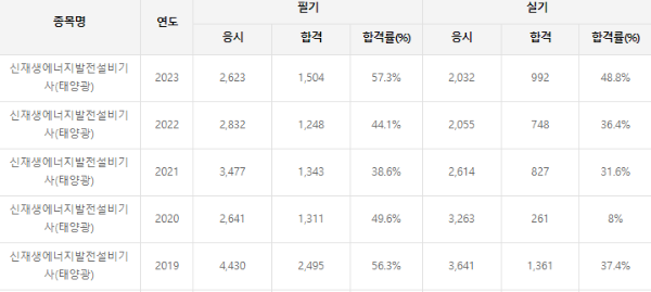 신재생에너지발전설비기사 최근 5년 합격률