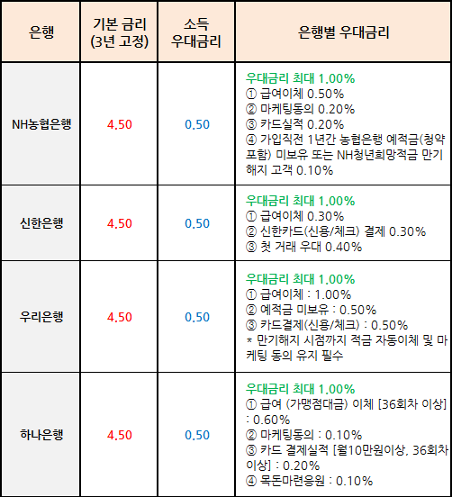 청년도약계좌 신청방법과 조건