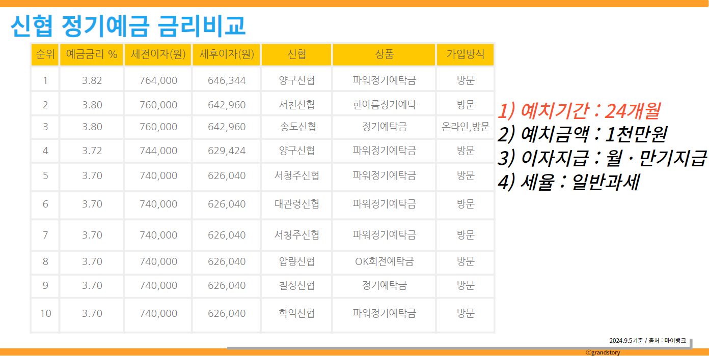신협정기예금금리높은곳