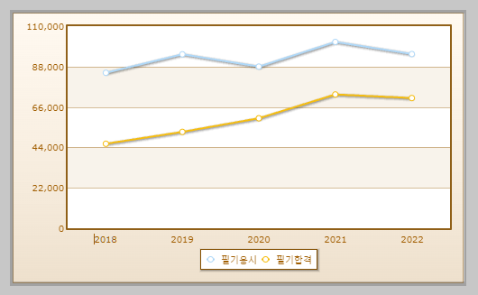 지게차운전기능사 필기시험 현황 설명하는 사진