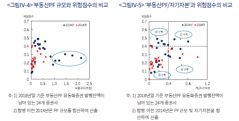 부동산PF 규모와 위험점수의 비교