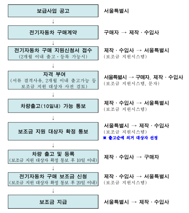 전기차 보조금 신청 절차