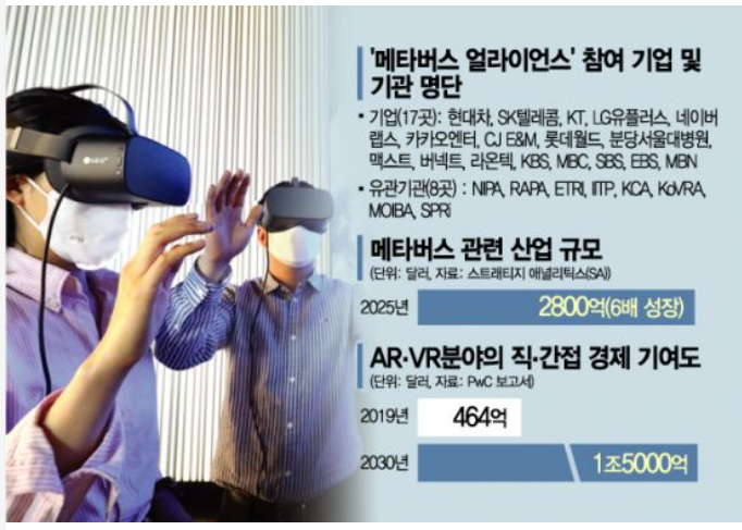  메타버스 얼라이언스 참여 기업 메타버스 시대 선도한다