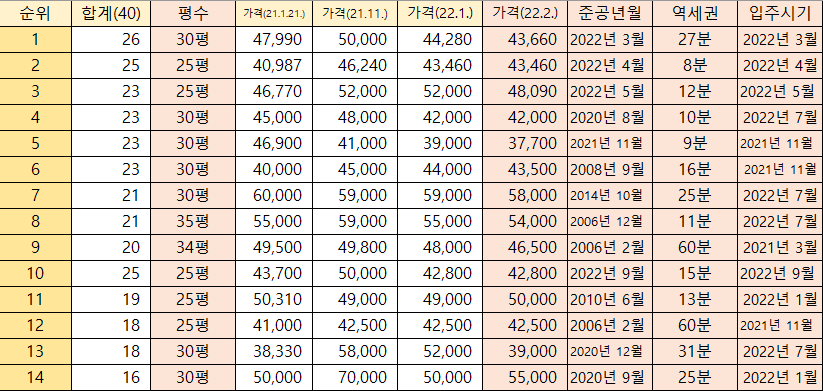  부동산 실거주 아파트 매매(`22.2.14.)