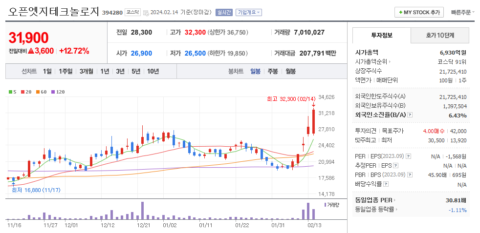 오픈엣지테크놀로지 일봉차트