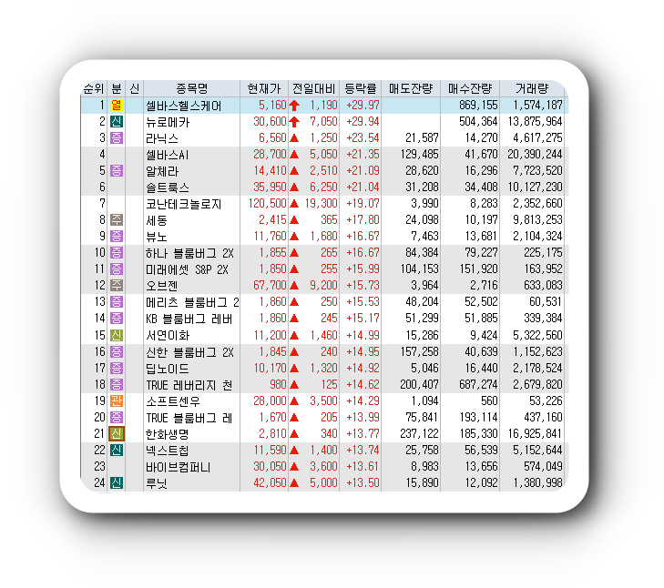  2월23일 코스피 코스닥 오늘의 상한가 시간외상한가 포함 상승률 상위 종목 TOP 100
