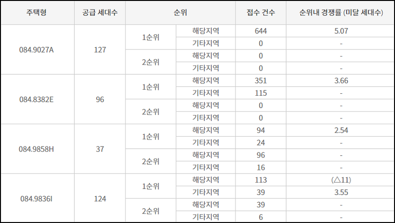 한화포레나 대전월평공원 1단지 최종 청약 결과