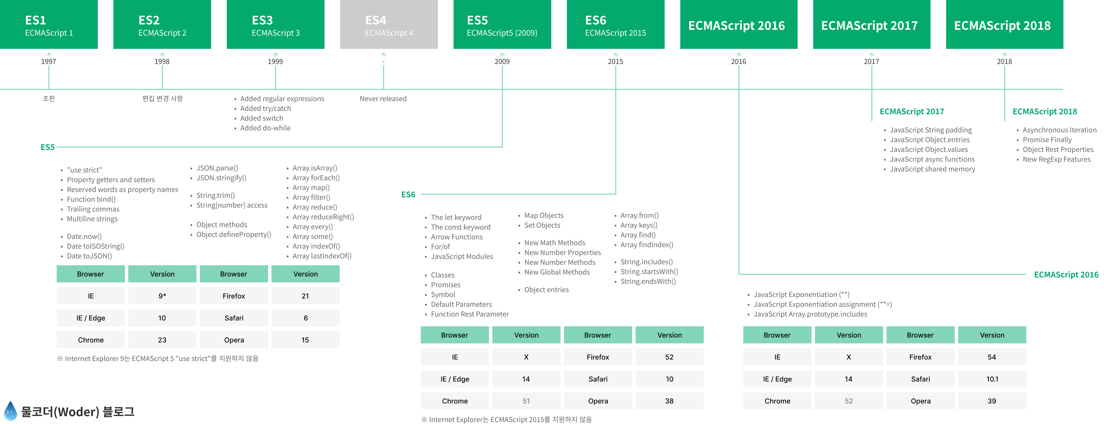 ecmascript versions