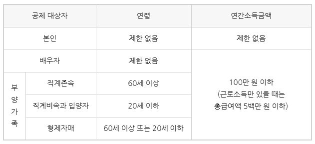 소득공제(인적공제 보험료공제 주택자금공제) 연말정산 3단계 -