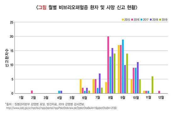 비브리오 패혈증 발생시기