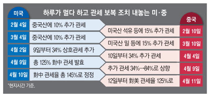 [뉴스스크랩] 美中 세자릿수 관세전쟁&amp;#44; 달러 위상 흔들리나