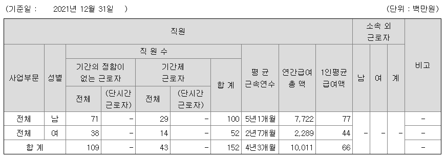 비투엔의 2021년 직원 평균연봉