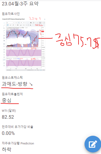 스토캐스틱 과매도-방향 ↘ 및 볼린저 밴드 중심 (75.7달러) 하락