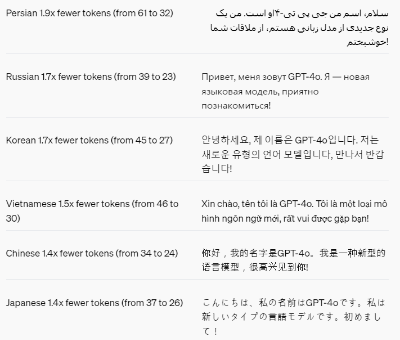 ChatGPT 4o 다국어처리 능력 예시