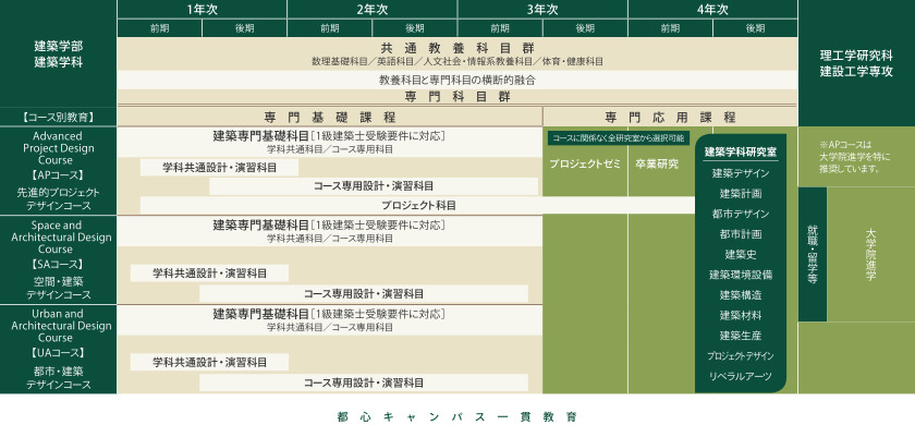 시바우라공업대학교 건축학과 커리큘럼