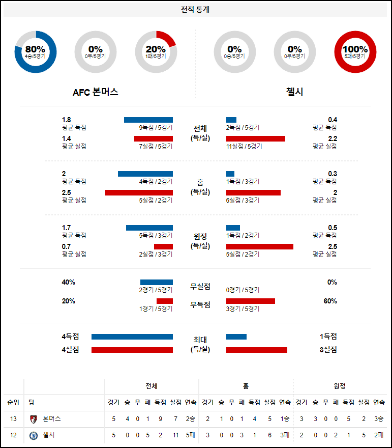 첼시 vs 본머스