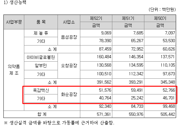 녹십자 한미약품 바이넥스 주가 및 사업내용 모다나 관련주 (백신위탁생산) - 에스티팜 21